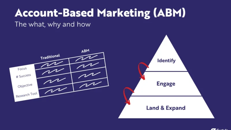 Pemasaran Berbasis Akun (Account-Based Marketing/ABM) Sederhana untuk Mengunci Klien Korporat B2B