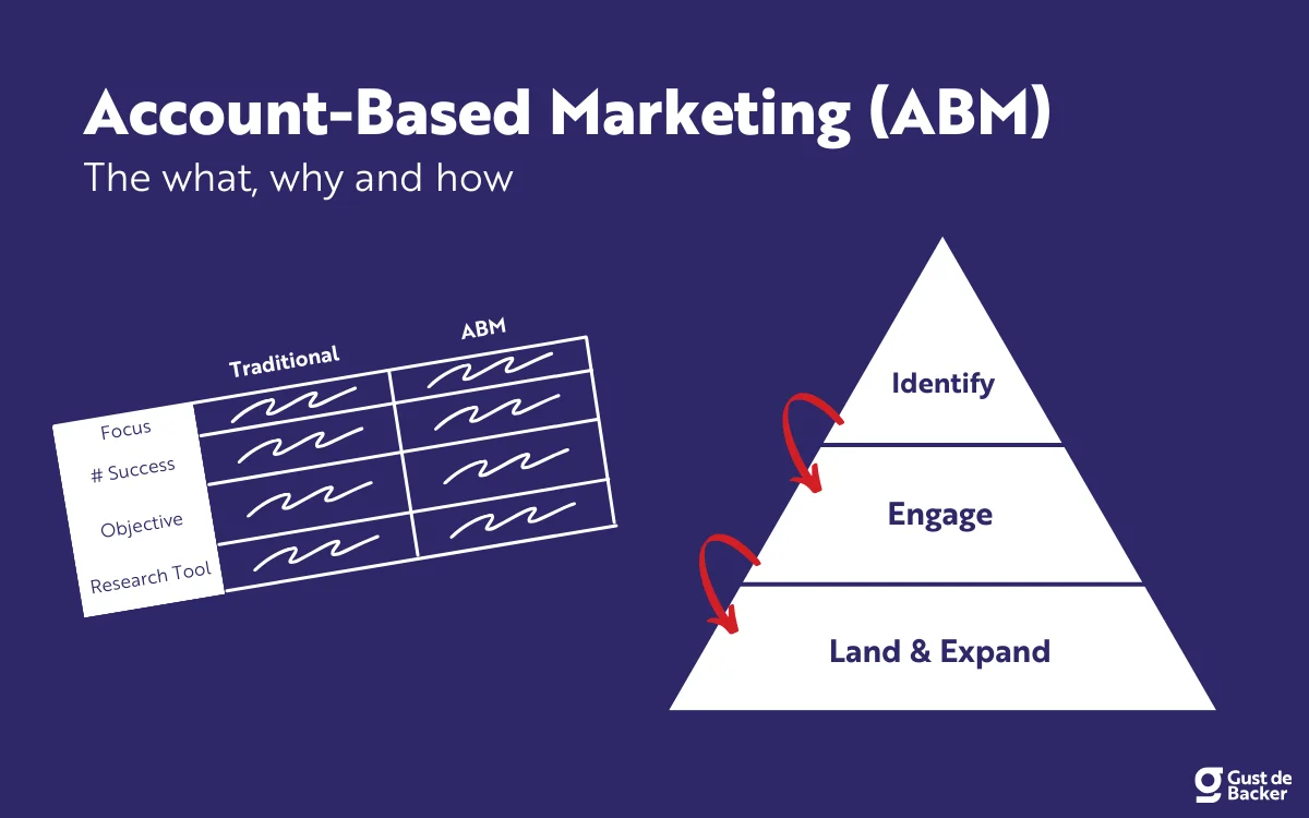 Pemasaran Berbasis Akun (Account-Based Marketing/ABM) Sederhana untuk Mengunci Klien Korporat B2B