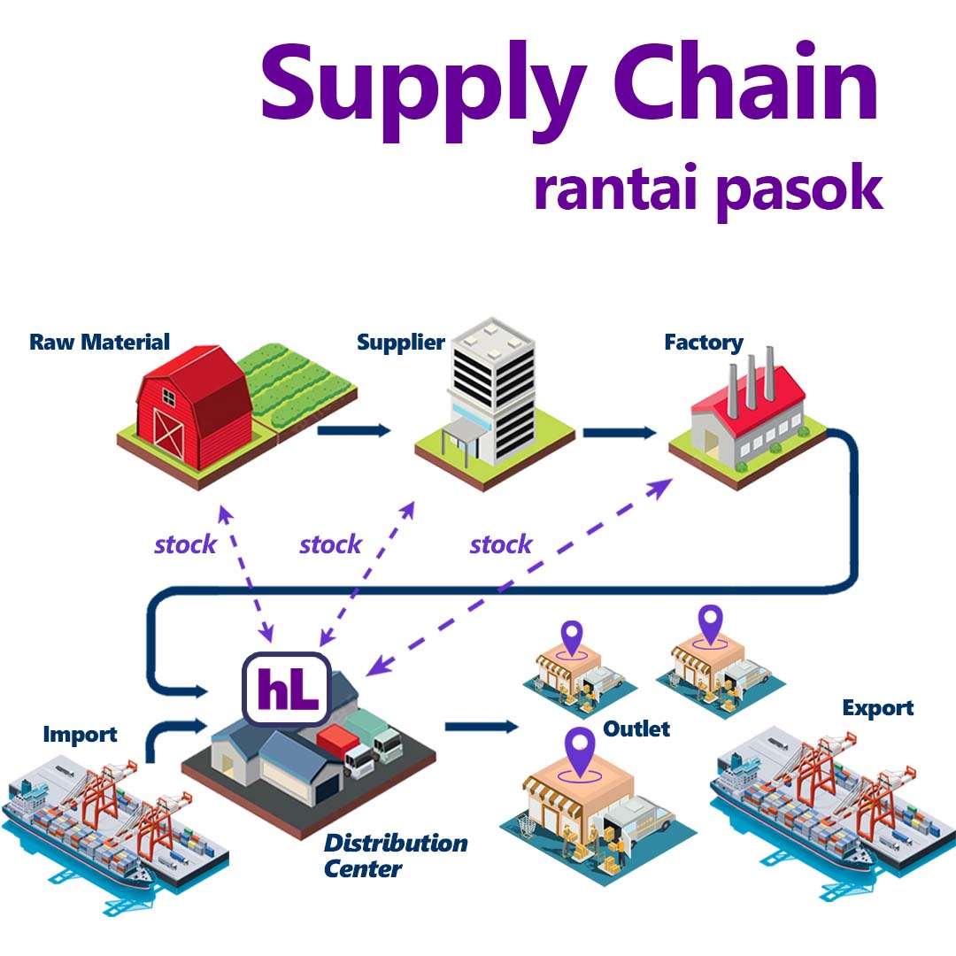 Panduan Manajemen Rantai Pasok Modern: Cara Memangkas Biaya Operasional Hingga 30%