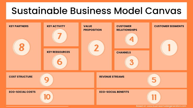 Penerapan Business Model Canvas (BMC) Terapan: Merancang Strategi Model Bisnis yang Adaptif dan Kebal Disrupsi di Era Generative AI
