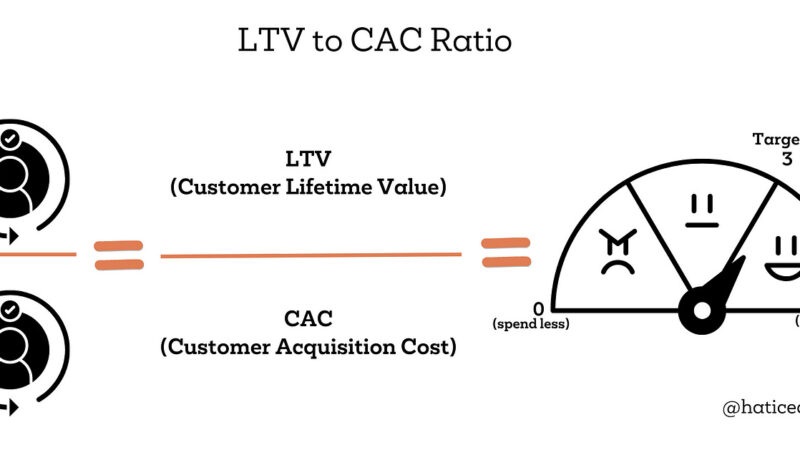 Analisis LTV to CAC Ratio: Mengukur Kelayakan Investasi Biaya Iklan Digital Terhadap Keuntungan Jangka Jangka Panjang