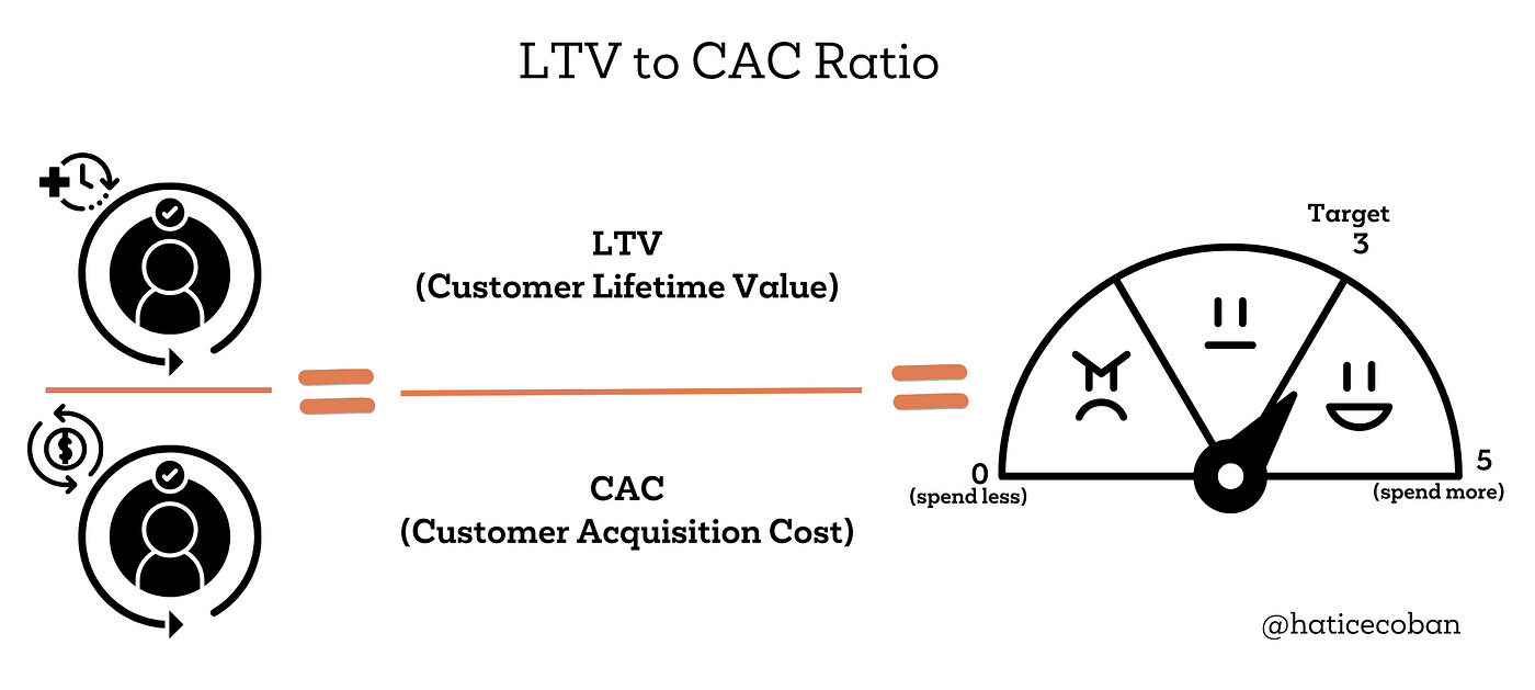 Analisis LTV to CAC Ratio: Mengukur Kelayakan Investasi Biaya Iklan Digital Terhadap Keuntungan Jangka Jangka Panjang