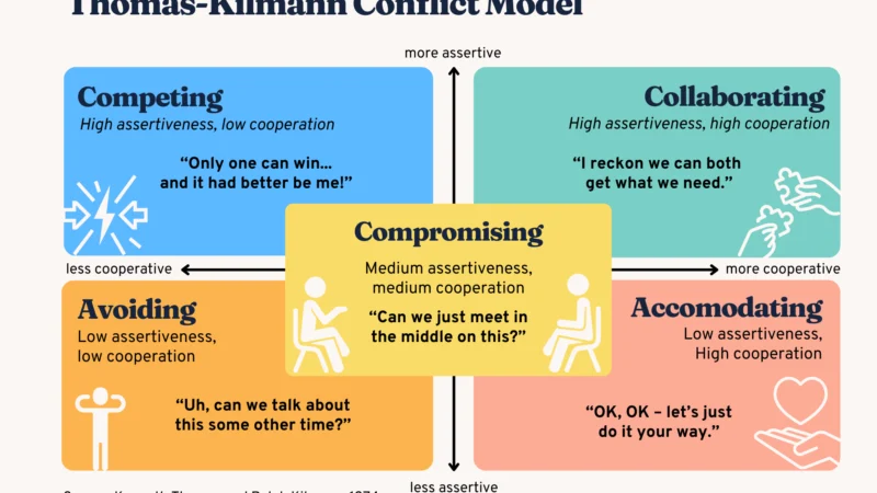 Menerapkan Thomas-Kilmann Conflict Mode Instrument (TKI): Strategi Menemukan Solusi Terbaik Atas Gesekan Ego Karyawan