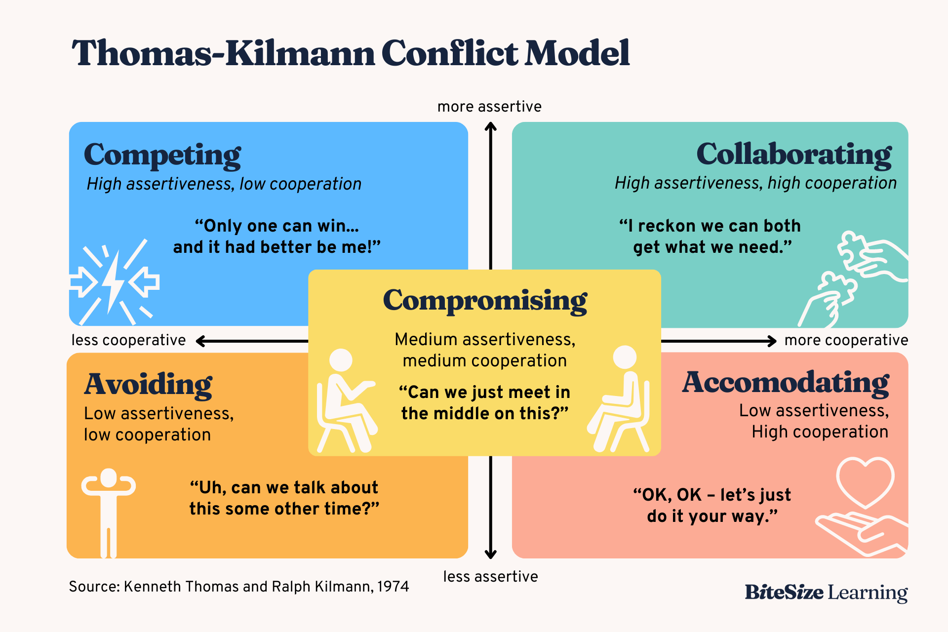 Menerapkan Thomas-Kilmann Conflict Mode Instrument (TKI): Strategi Menemukan Solusi Terbaik Atas Gesekan Ego Karyawan
