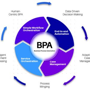 Business Process Automation (BPA): Cara Mengotomatiskan Proses Bisnis agar Lebih Cepat, Efisien, dan Produktif (Panduan Lengkap 2026)