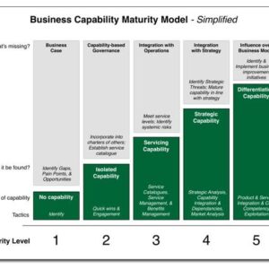Business Capability Maturity Model: Cara Mengukur Tingkat Kematangan Bisnis agar Siap Bertumbuh (Panduan Lengkap 2026)
