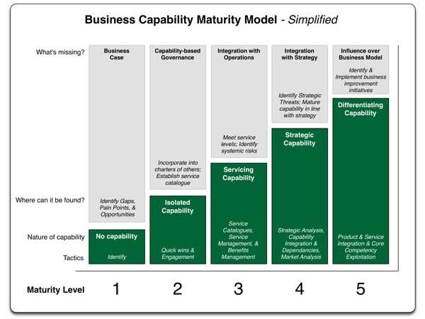 Business Capability Maturity Model: Cara Mengukur Tingkat Kematangan Bisnis agar Siap Bertumbuh (Panduan Lengkap 2026)
