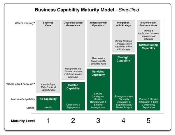 Business Capability Maturity Model: Cara Mengukur Tingkat Kematangan Bisnis agar Siap Bertumbuh (Panduan Lengkap 2026)