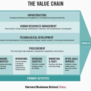 Business Value Chain Analysis: Cara Menganalisis Rantai Nilai agar Bisnis Memiliki Keunggulan Kompetitif (Panduan Lengkap 2026)