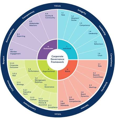 Business Governance Framework: Cara Membangun Tata Kelola Bisnis yang Transparan dan Berkelanjutan (Panduan Lengkap 2026)