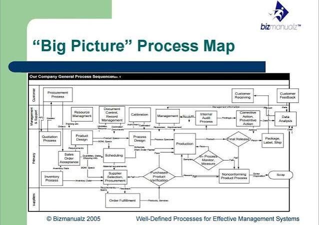 Business Process Mapping: Cara Memetakan Proses Bisnis agar Lebih Efisien dan Mudah Dikembangkan (Panduan Lengkap 2026)