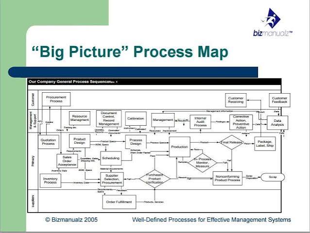 Business Process Mapping: Cara Memetakan Proses Bisnis agar Lebih Efisien dan Mudah Dikembangkan (Panduan Lengkap 2026)