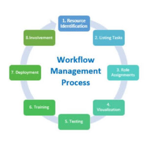 Business Workflow Management: Panduan Mengelola Alur Kerja Bisnis agar Lebih Terstruktur (Lengkap 2026)
