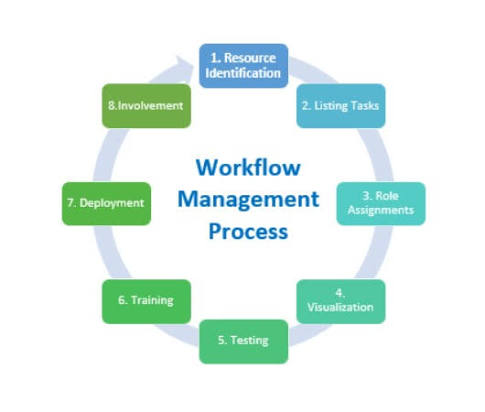 Business Workflow Management: Panduan Mengelola Alur Kerja Bisnis agar Lebih Terstruktur (Lengkap 2026)