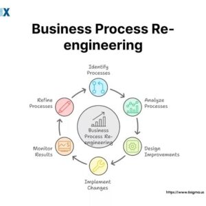 Business Process Reengineering (BPR): Panduan Merancang Ulang Proses Bisnis agar Lebih Efisien (2026)