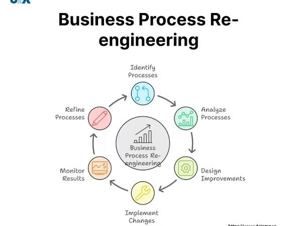 Business Process Reengineering (BPR): Panduan Merancang Ulang Proses Bisnis agar Lebih Efisien (2026)