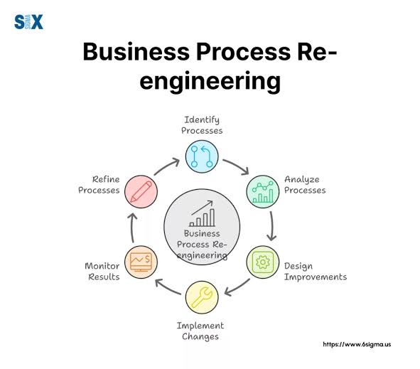 Business Process Reengineering (BPR): Panduan Merancang Ulang Proses Bisnis agar Lebih Efisien (2026)