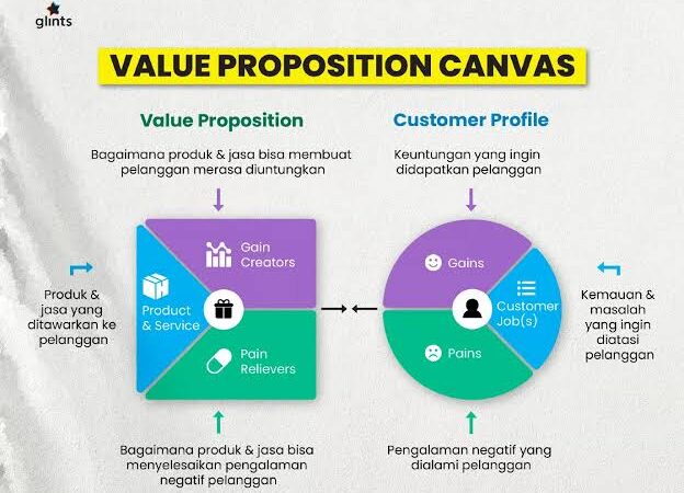 Cara Menyusun Value Proposition yang Kuat agar Produk Lebih Mudah Menarik Pelanggan