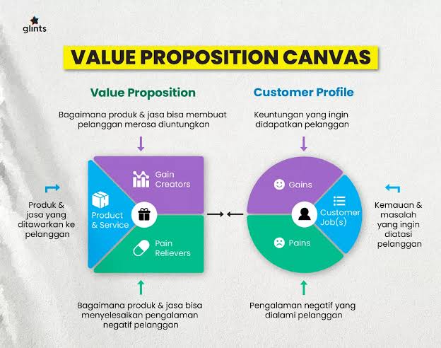 Cara Menyusun Value Proposition yang Kuat agar Produk Lebih Mudah Menarik Pelanggan