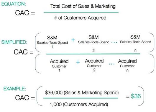 Cara Menghitung Customer Acquisition Cost (CAC) agar Biaya Pemasaran Lebih Efisien