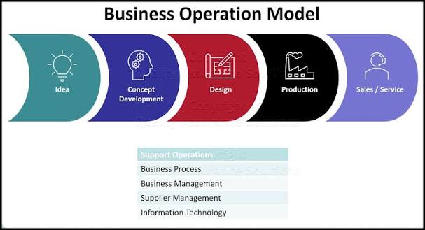 Business Operating Model: Cara Menyusun Model Operasional Bisnis agar Lebih Efektif dan Siap Berkembang (Panduan Lengkap 2026)