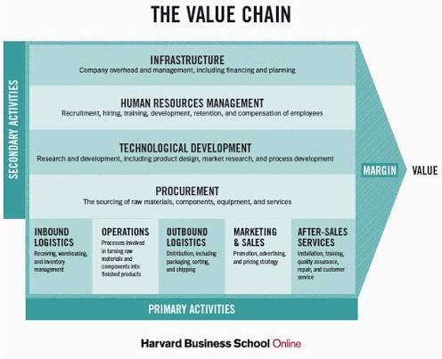 Business Value Chain: Cara Menganalisis Rantai Nilai Bisnis untuk Meningkatkan Keunggulan Kompetitif (Panduan Lengkap 2026)