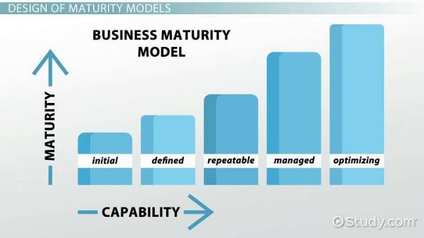 Business Maturity Model: Cara Mengukur Tingkat Kematangan Bisnis agar Siap Bertumbuh Lebih Cepat (Panduan Lengkap 2026)