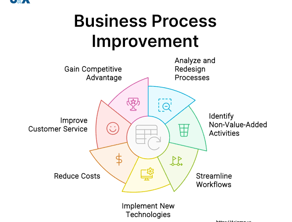 Business Process Improvement (BPI): Cara Meningkatkan Efisiensi Proses Bisnis agar Lebih Cepat dan Produktif (Panduan Lengkap 2026)