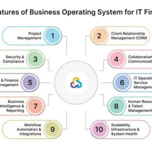 Business Operating System (BOS): Cara Membangun Sistem Bisnis yang Terstruktur agar Perusahaan Tidak Bergantung pada Pemilik (Panduan Lengkap 2026)