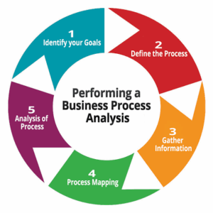 Business Process Analysis: Cara Menganalisis Proses Bisnis untuk Meningkatkan Efisiensi Operasional (Panduan Lengkap 2026)