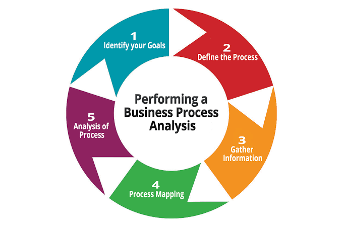 Business Process Analysis: Cara Menganalisis Proses Bisnis untuk Meningkatkan Efisiensi Operasional (Panduan Lengkap 2026)