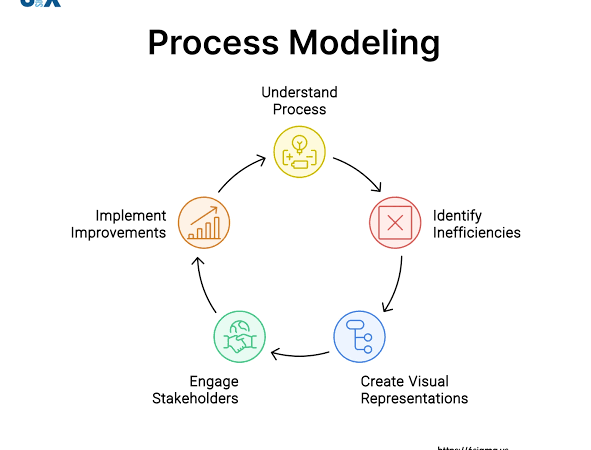 Business Process Modeling: Panduan Membuat Model Proses Bisnis yang Efektif (Lengkap 2026)