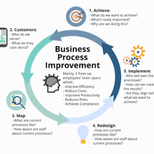 Business Process Improvement: Cara Meningkatkan Proses Bisnis Secara Berkelanjutan (Panduan Lengkap 2026)