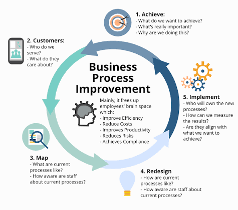 Business Process Improvement: Cara Meningkatkan Proses Bisnis Secara Berkelanjutan (Panduan Lengkap 2026)