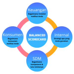 Cara Mengukur Kinerja Bisnis dengan Balanced Scorecard: Perspektif Non-Finansial yang Sering Dilupakan