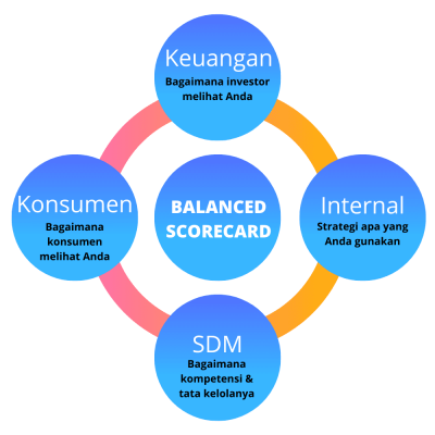 Cara Mengukur Kinerja Bisnis dengan Balanced Scorecard: Perspektif Non-Finansial yang Sering Dilupakan