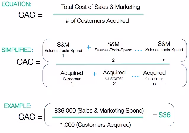 Cara Menghitung CAC (Customer Acquisition Cost) yang Akurat Agar Budget Marketing Tidak Bocor