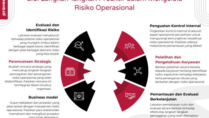 Cara Mengelola Risiko Operasional Bisnis agar Usaha Tidak Terganggu di Tengah Jalan