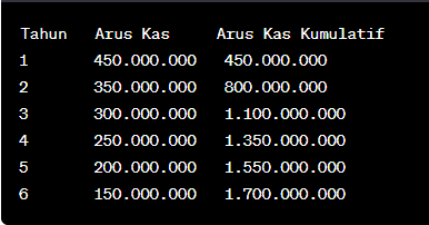Cara Menghitung Payback Period untuk Investasi Bisnis Agar Arus Kas Tetap Aman dan Menguntungkan