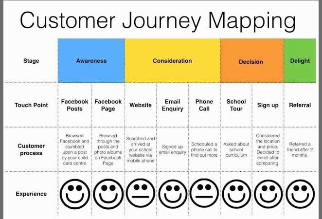 Cara Membuat Customer Journey Map untuk Memahami Perjalanan Pelanggan Lebih Mendalam