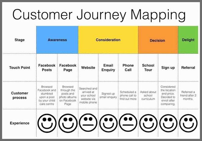 Cara Membuat Customer Journey Map untuk Memahami Perjalanan Pelanggan Lebih Mendalam