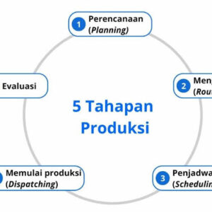 Cara Mengoptimalkan Proses Produksi UMKM dengan Standar Operasional yang Tepat