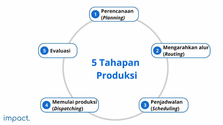 Cara Mengoptimalkan Proses Produksi UMKM dengan Standar Operasional yang Tepat