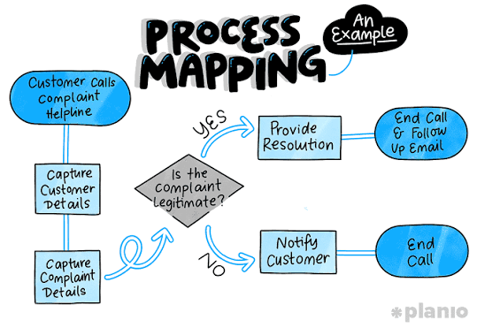 Cara Melakukan Business Process Mapping agar Alur Kerja Bisnis Lebih Efisien