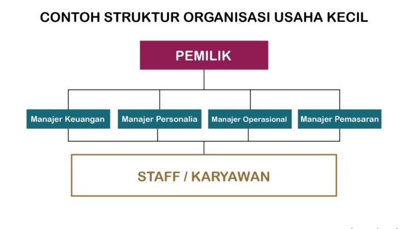 Cara Menyusun Struktur Organisasi Sederhana untuk Usaha Kecil