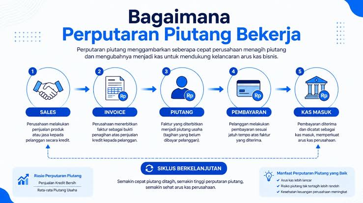 Cara Mengelola Piutang Usaha agar Kas Tetap Lancar